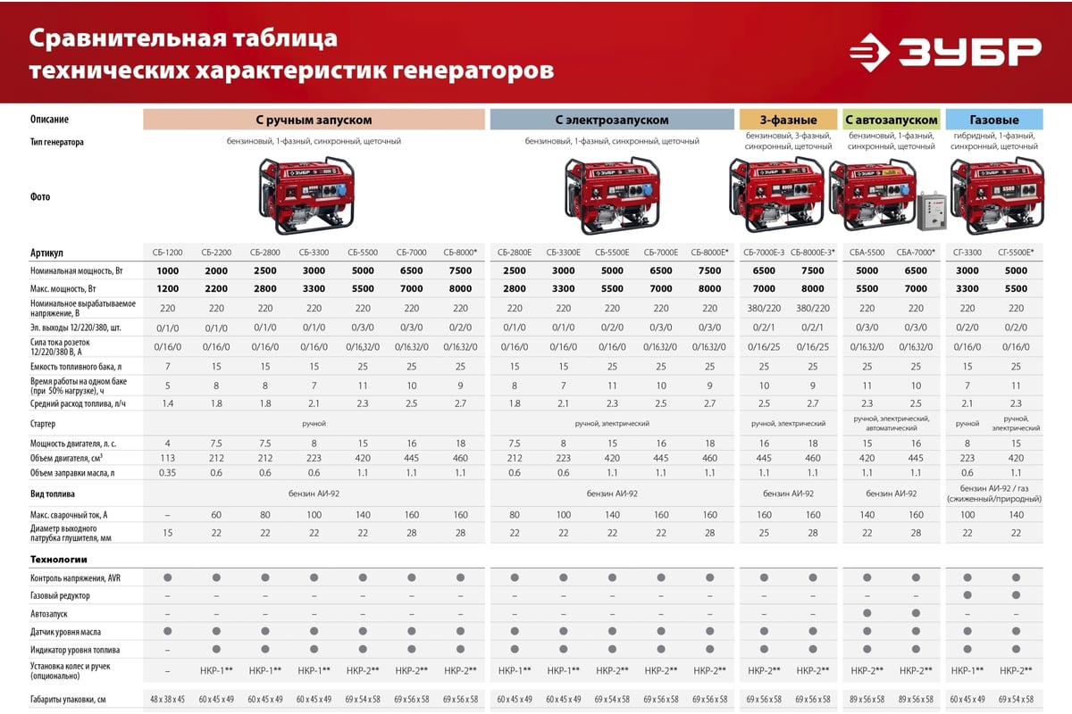 Бензиновый генератор ЗУБР с электростартером, 3300 Вт СБ-3300Е - выгодная  цена, отзывы, характеристики, фото - купить в Москве и РФ