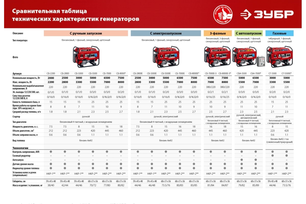 Генератор зубр 2800