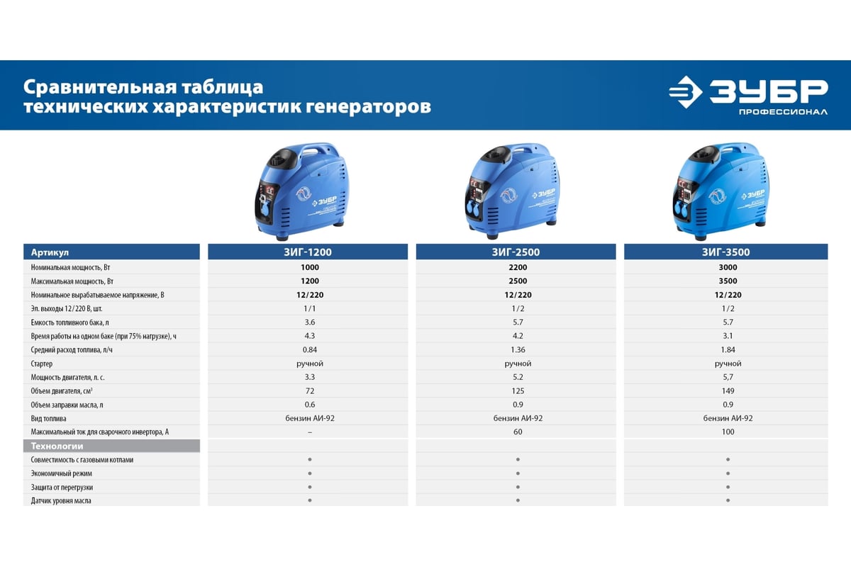 Инверторный генератор ЗУБР Профессионал 3500 Вт ЗИГ-3500 - выгодная ...