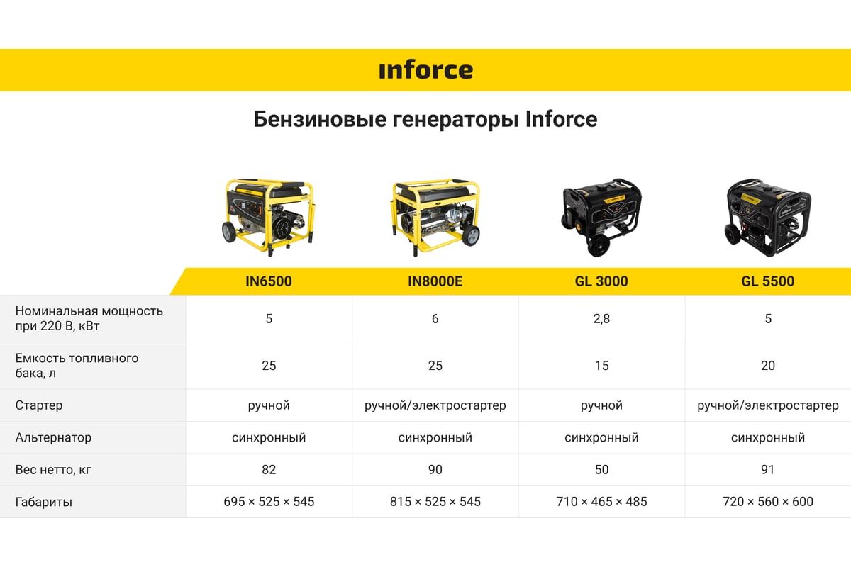 Бензиновый генератор Inforce IN8000E 04-03-07 - выгодная цена, отзывы,  характеристики, 1 видео, фото - купить в Москве и РФ