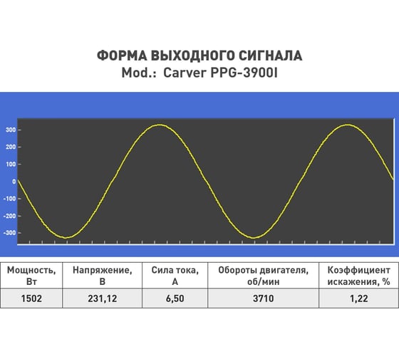Инверторный генератор CARVER ppg -3900i 3/3,3квт, 220/12в, 2 розетки, дисплей 01.020.00035