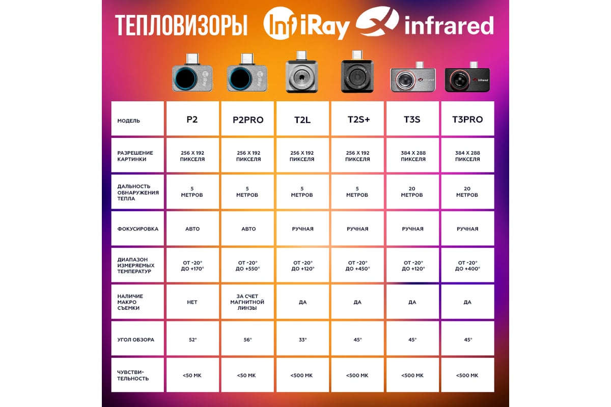 Тепловизор для смартфона INFIRAY Xinfrared T3S kit fb0183 9545 - выгодная  цена, отзывы, характеристики, фото - купить в Москве и РФ