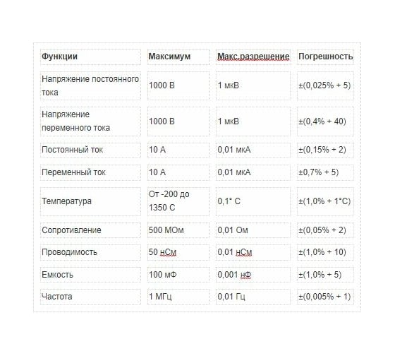 Комбинированный комплект Fluke 289 с программой FlukeView Forms