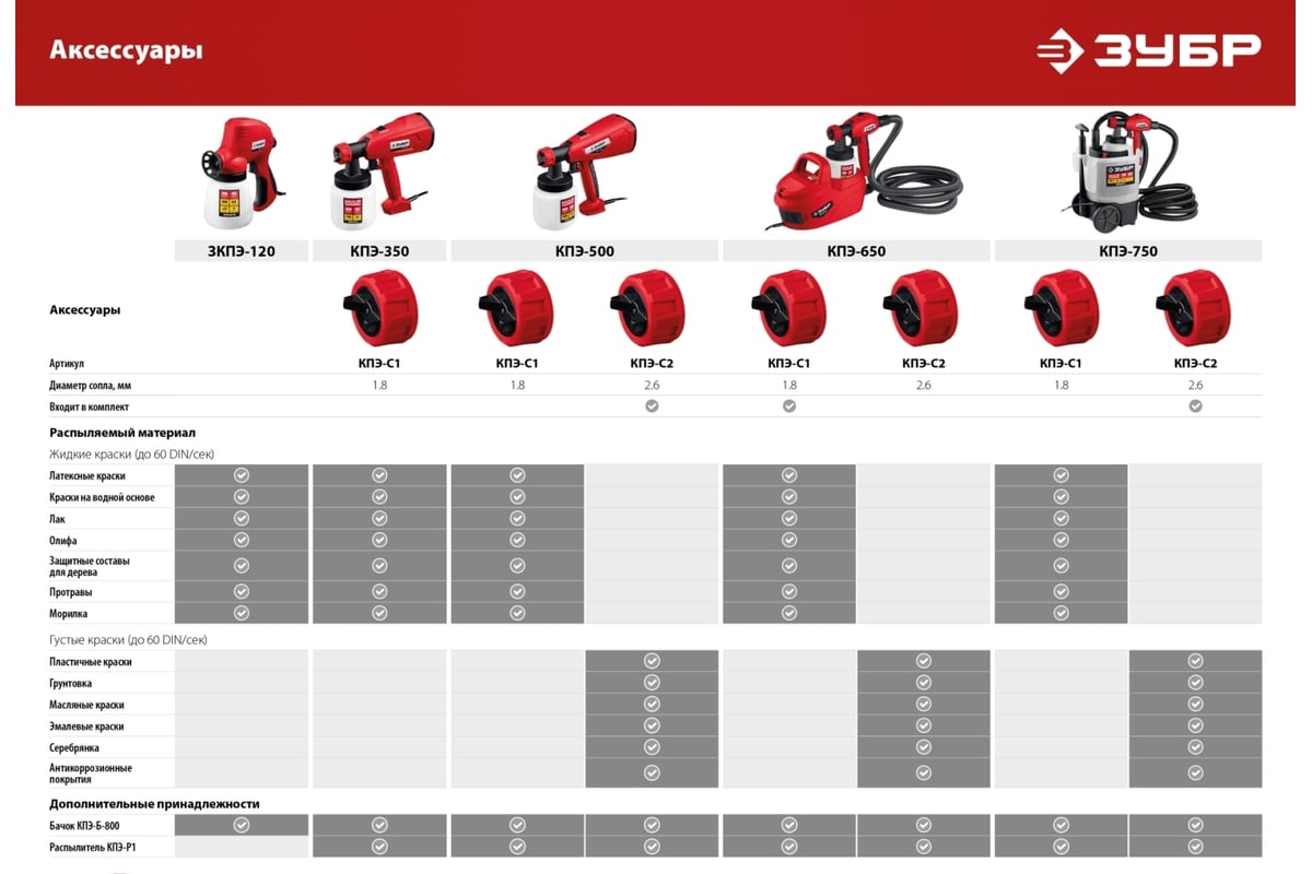Электрический краскопульт ЗУБР 500 Вт КПЭ-500 - выгодная цена, отзывы,  характеристики, 1 видео, фото - купить в Москве и РФ