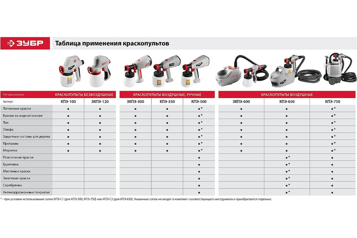 Электрический краскопульт ЗУБР 650 Вт КПЭ-650 - выгодная цена, отзывы,  характеристики, 1 видео, фото - купить в Москве и РФ