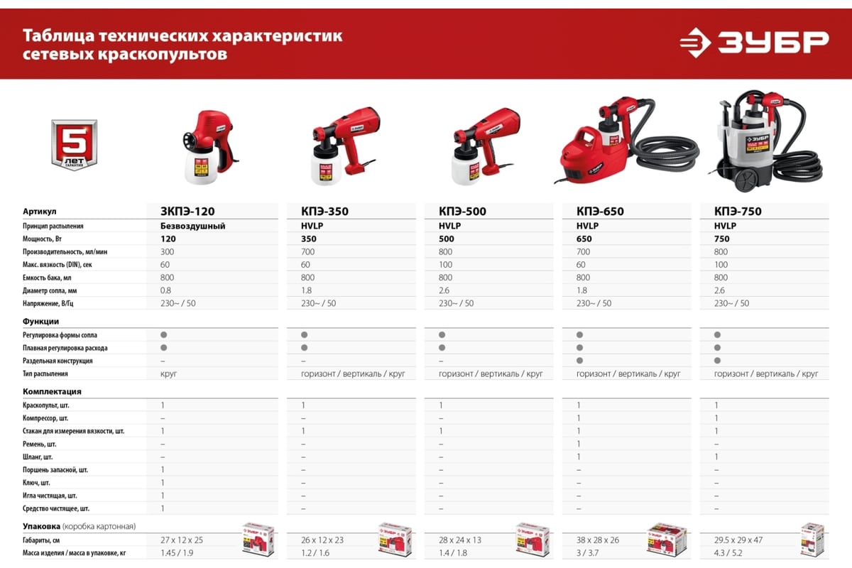 Электрический краскопульт ЗУБР 650 Вт КПЭ-650 - выгодная цена, отзывы,  характеристики, 1 видео, фото - купить в Москве и РФ