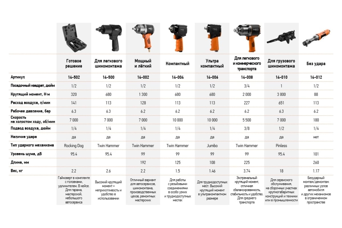  ударный гайковерт NEO Tools 3/4