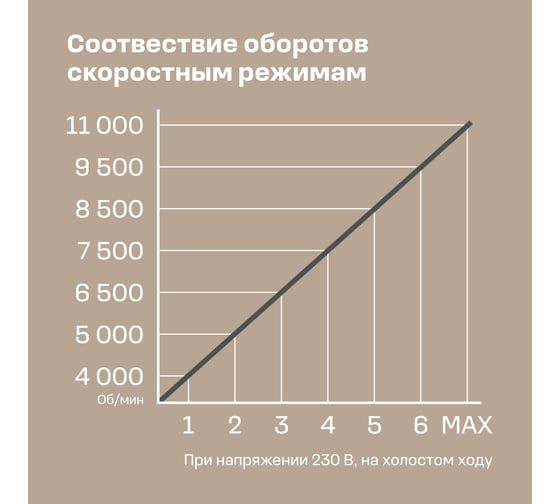 Угловая шлифмашина Nocord 900 Вт, диск 125 мм, быстросъёмный кожух, поддержка и регулировка оборотов, плавный пуск, пылезащита NCG-900.125.CP 900194.NCG-900.125.CP-2