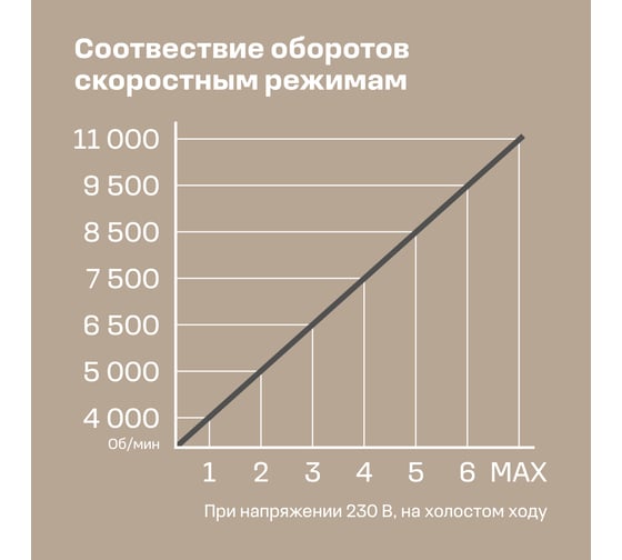 УШМ Nocord 1100 Вт, диск 125 мм, быстросъёмный кожух, поддержка и регулировка оборотов, плавный пуск, пылезащита NCG-1100.125.CP 900194.NCG-1100.125.CP-2