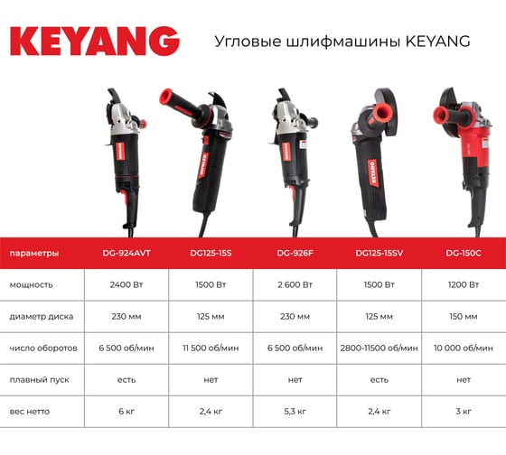Угловая шлифмашина KEYANG DG125-15S 125 мм