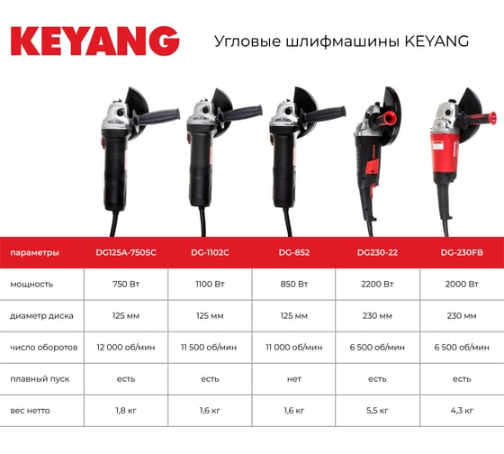 Угловая шлифмашина KEYANG DG125-15S 125 мм