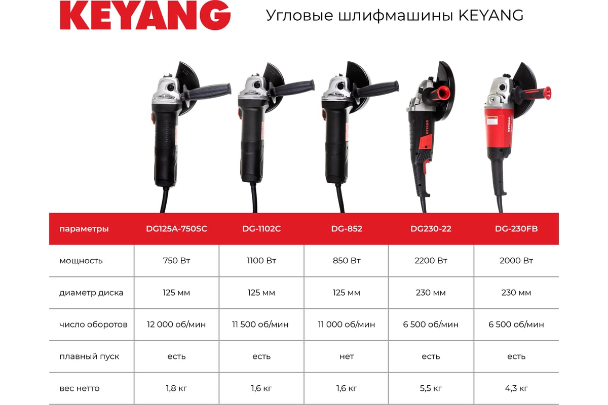 Угловая шлифмашина KEYANG DG-852 - выгодная цена, отзывы, характеристики, 1  видео, фото - купить в Москве и РФ