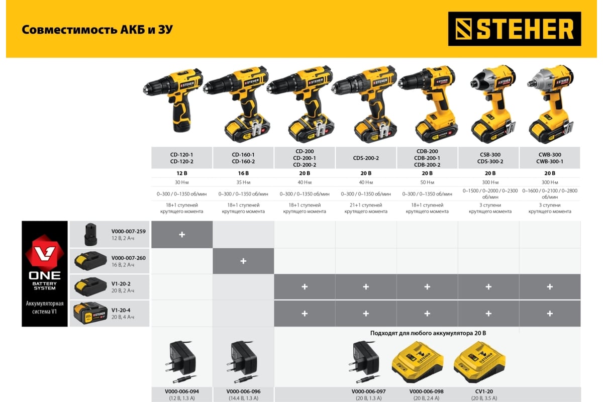 Ударная дрель-шуруповерт STEHER 20В, 2 АКБ 2Ач CDS-200-2 - выгодная цена,  отзывы, характеристики, фото - купить в Москве и РФ