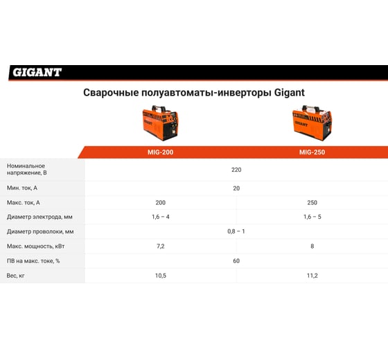 Сварочный полуавтомат - инвертор Gigant MIG-200 - низкая цена ...