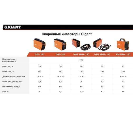 Сварочный инвертор Gigant WML MMA-190