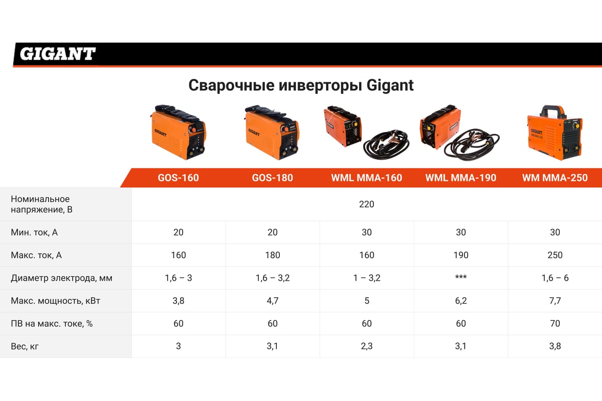 Сварочный инвертор Gigant WML MMA-160 - доступная цена, описания и ...