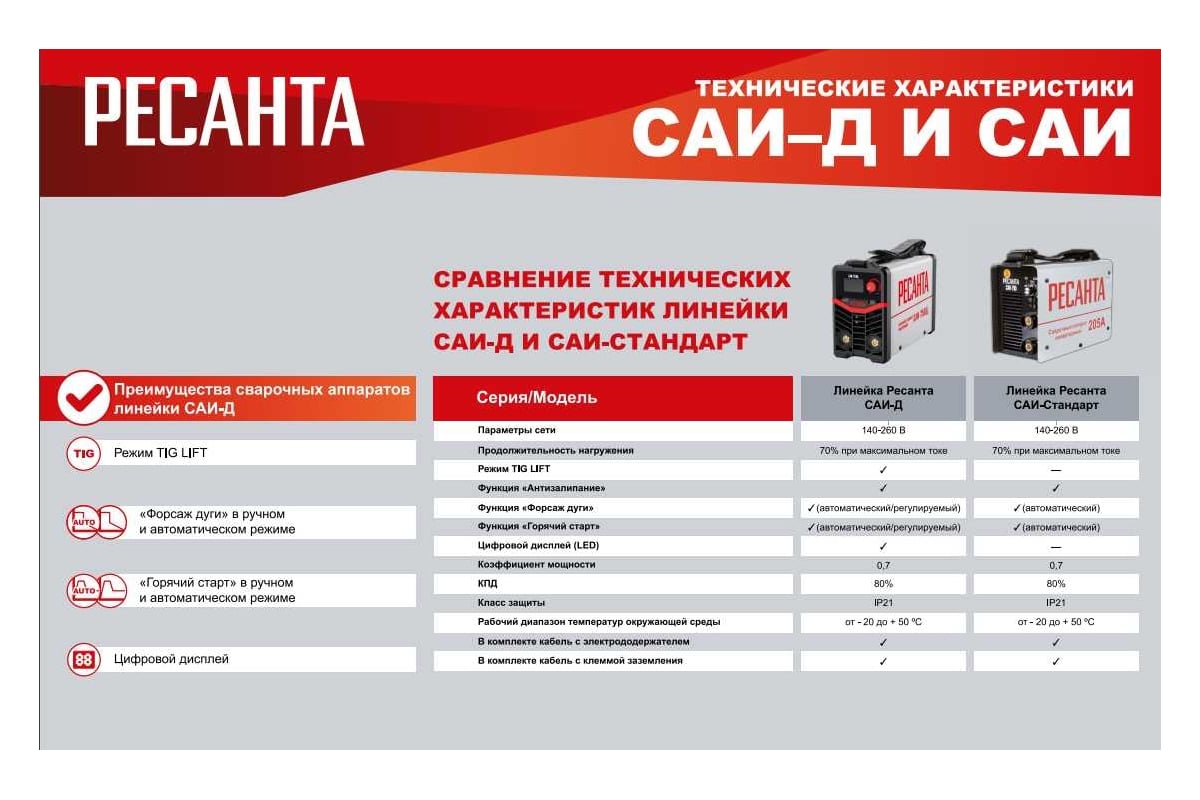 Сварочный инверторный аппарат Ресанта САИ-250Д 65/141