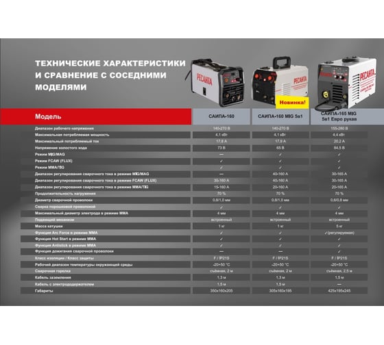 Сварочный полуавтомат Ресанта САИПА-160 MIG 5в1 65/188