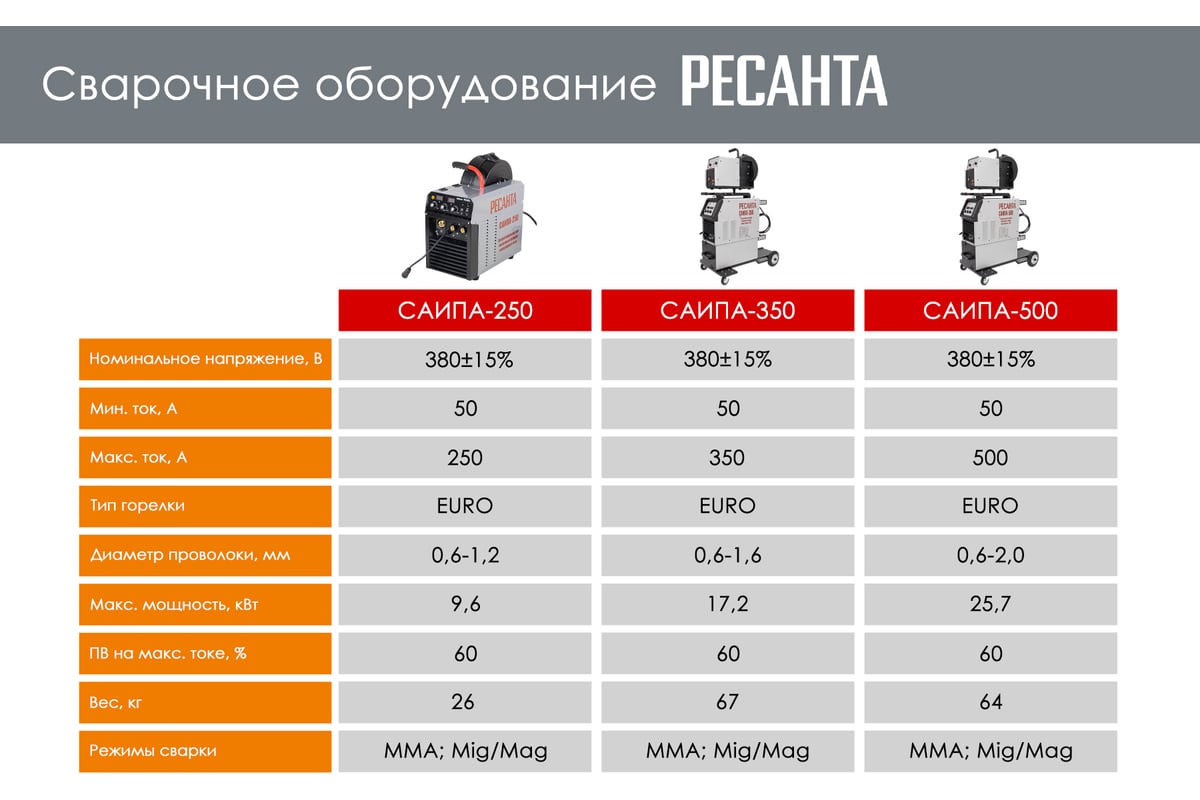 Сварочный полуавтомат Ресанта САИПА-250 MIG/MAG 65/65 - низкая цена ...