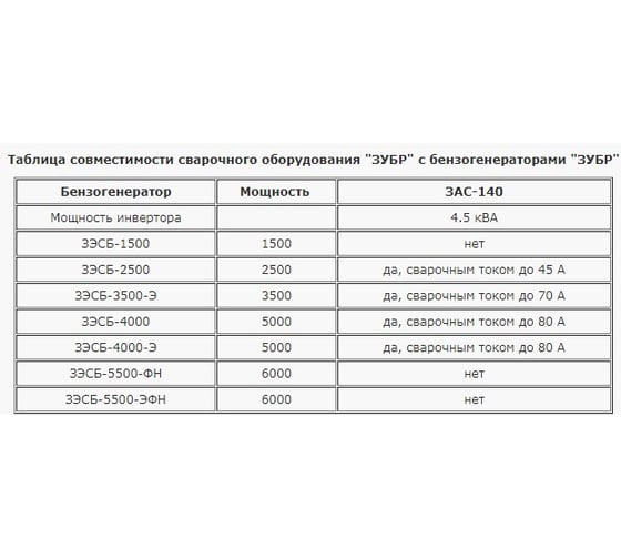 Сварочный инвертор ЗУБР ЗАС-140