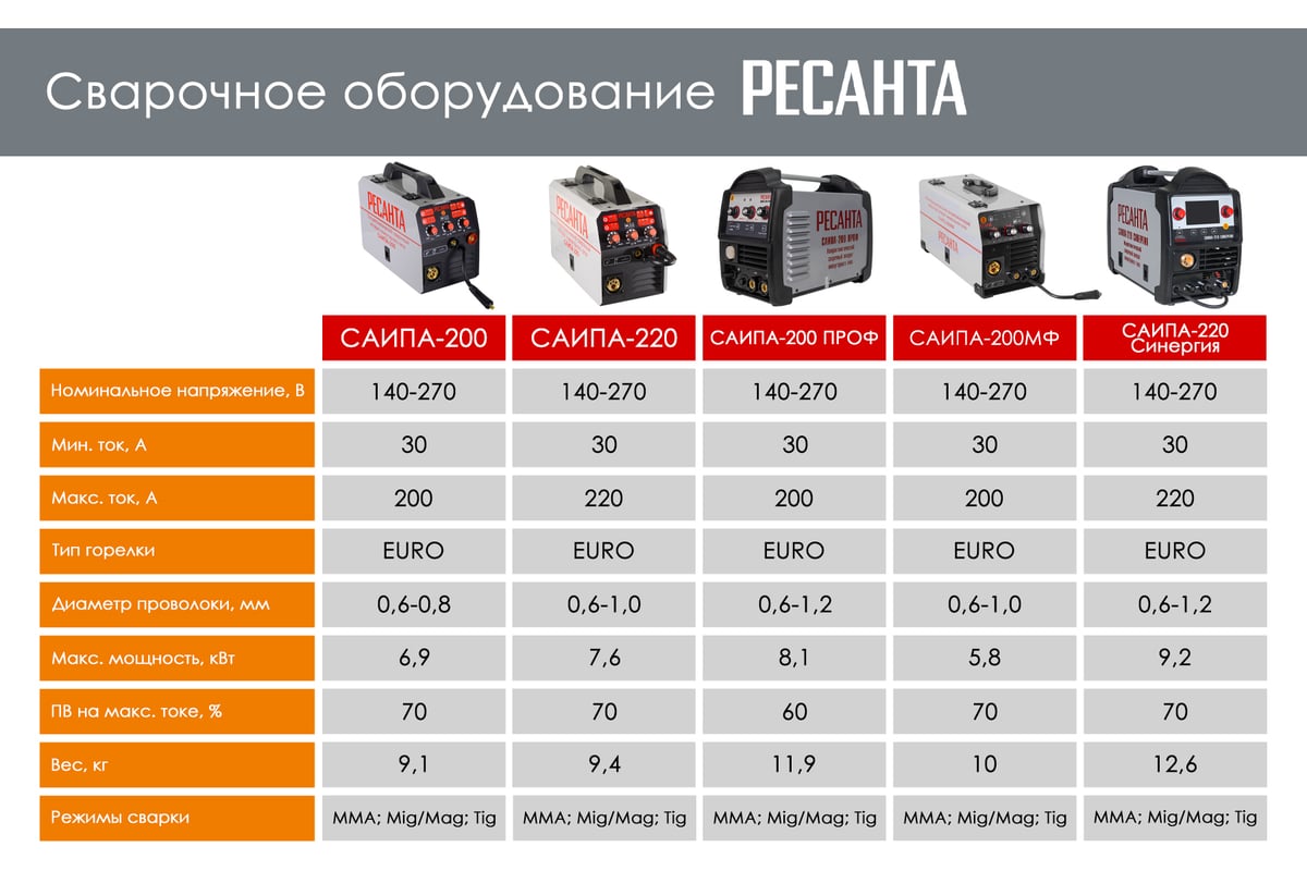 Сварочный полуавтомат Ресанта САИПА-200ПРОФ MIG/MAG 65/97