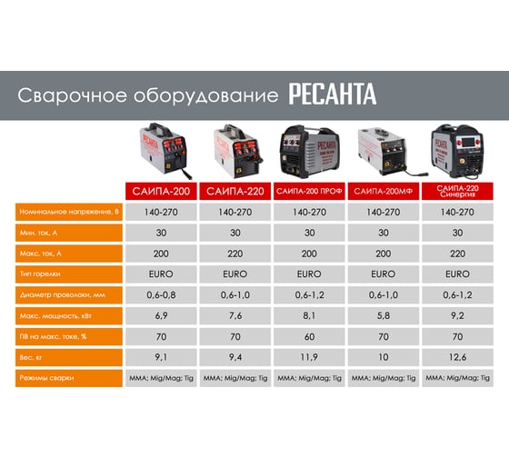 Сварочный полуавтомат Ресанта САИПА-220 MIG 6в1 65/10