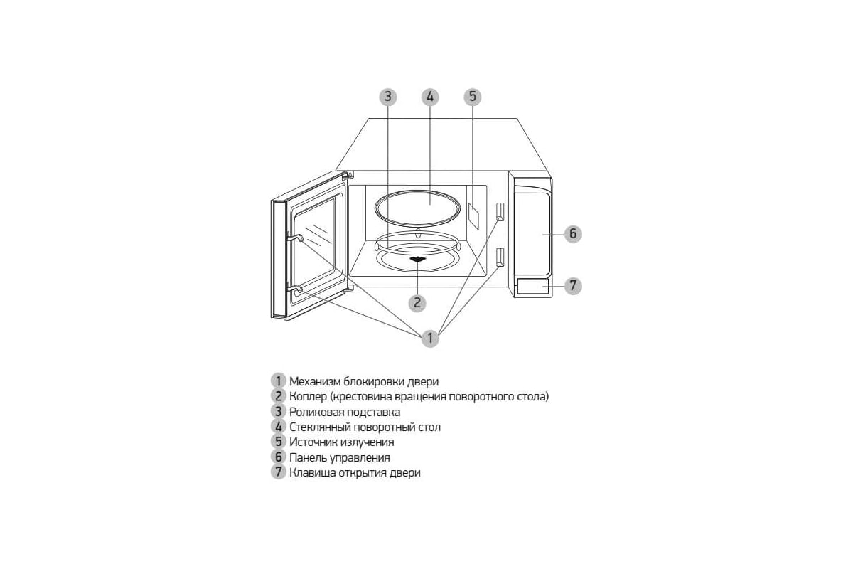 Диаметр поворотного стола в микроволновке что это