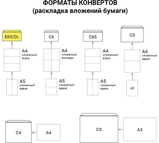 Конверты ОФИСМАГ Е65 (110x220 мм), клей, 80 г/м2, КОМПЛЕКТ 1000 шт 124392
