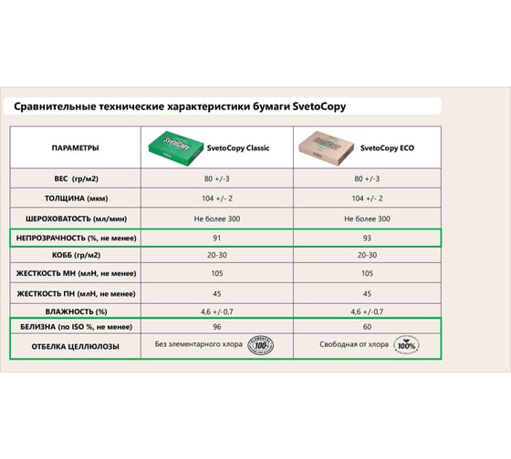 Бумага SvetoCopy Эко А4, марка С, 80 г/кв. м, 500 листов 1556235