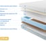 Матрас с независимыми пружинами Promtex Soft Combi 1 80x200 P-SF-1-018-CB-1\27 3