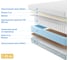 Матрас с независимыми пружинами Promtex Soft 18 Combi 2 80x190 P-SF-18-1-022-CB-2\42 3