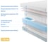 Матрас с независимыми пружинами Promtex Soft 18 Combi Eco 180x190 P-SF-18-1-024-CB-EC\48 3