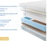 Матрас с независимыми пружинами Promtex Soft 18 Combi 1 110x195 P-SF-18-1-021-CB-1\300 3