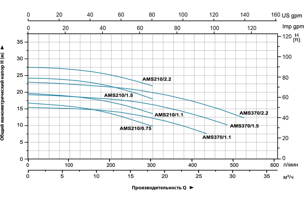 Q л мин. Насос Leo AMS 210/0.75. Leo ams370/2.2. Leo abk200d. AMS 210/2.2 характеристики.