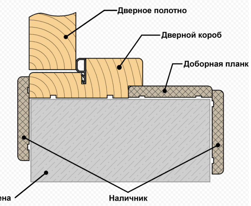 Установка короба межкомнатной двери