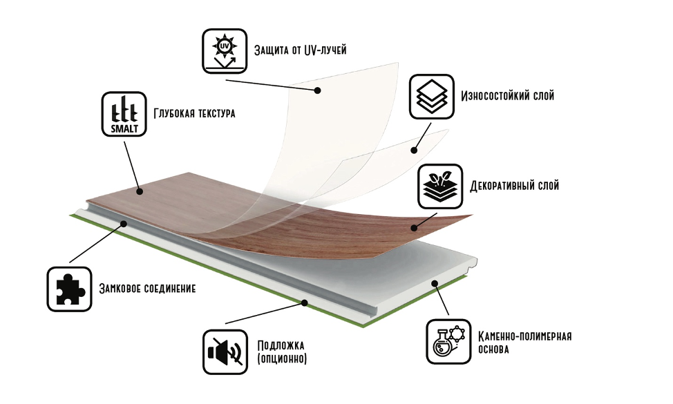 Спс покрытие. SPC ламинат структура. Кварцвиниловое SPC покрытие Замковое. SPC ламинат состав. SPC ламинат слои.