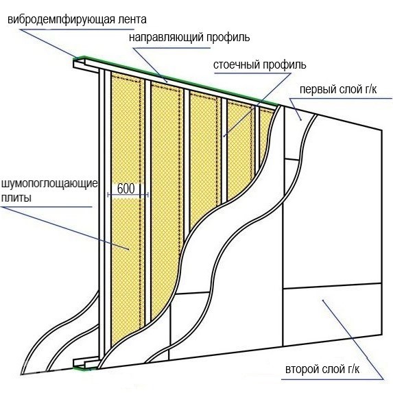 Шумоизоляция квартиры: как сделать звукоизоляцию стен, потолка, пола и труб