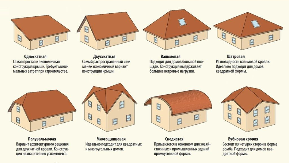 Крыша дома: фото лучших типов крыш и варианты их оформления