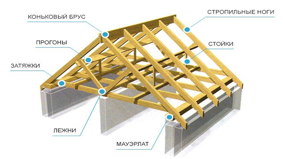 Строительство крыши загородного дома в Москве | Строительство кровли | РСК 24