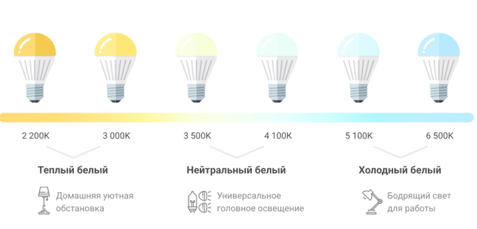 Как правильно выбрать светодиодную лампу?