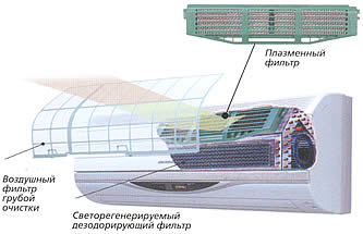 Правильное использование сплит системы: эксплуатация техники+ советы по уходу